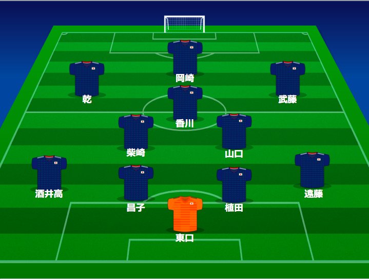 先ほどフジテレビサッカー公式アカウントにて 勝つのはパラグアイ と誤投稿がございました 日本 が4ー2パラグアイに勝利し 西野ジャパン 最後の強化試合でついに初勝利 Togetter