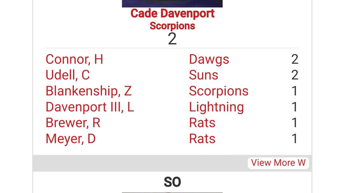 Duane0116Duane's tweet photo. FCSL pitching leader standings as of 6-12-2018 @hunter_connor13
1.23 ERA.
#uncommitted #mlbdraftprospect https://t.co/kxmt6NrghE