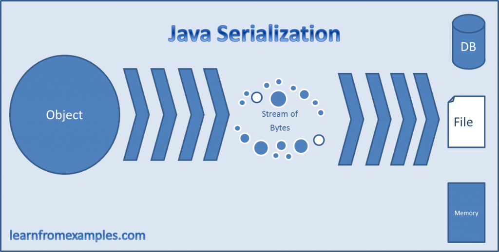 Сериализация java