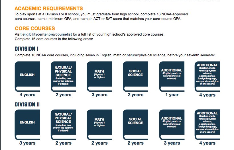 HSSocialMedia's tweet photo. Reminder:
If you don't have the grades and the courses, you're not playing in college. https://t.co/KvMHiQwHvy