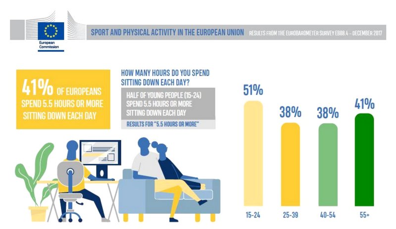SportandCitizen's tweet photo. #LeSaviezvous 📊selon le dernier eurobaromètre de l'Union Européenne sur le #Sport et l'activité physique, 4⃣1⃣% des #européens sont plus de 5h assis dans la journée ! 🛋️😮#BeActive https://t.co/p7P3Rqyuls