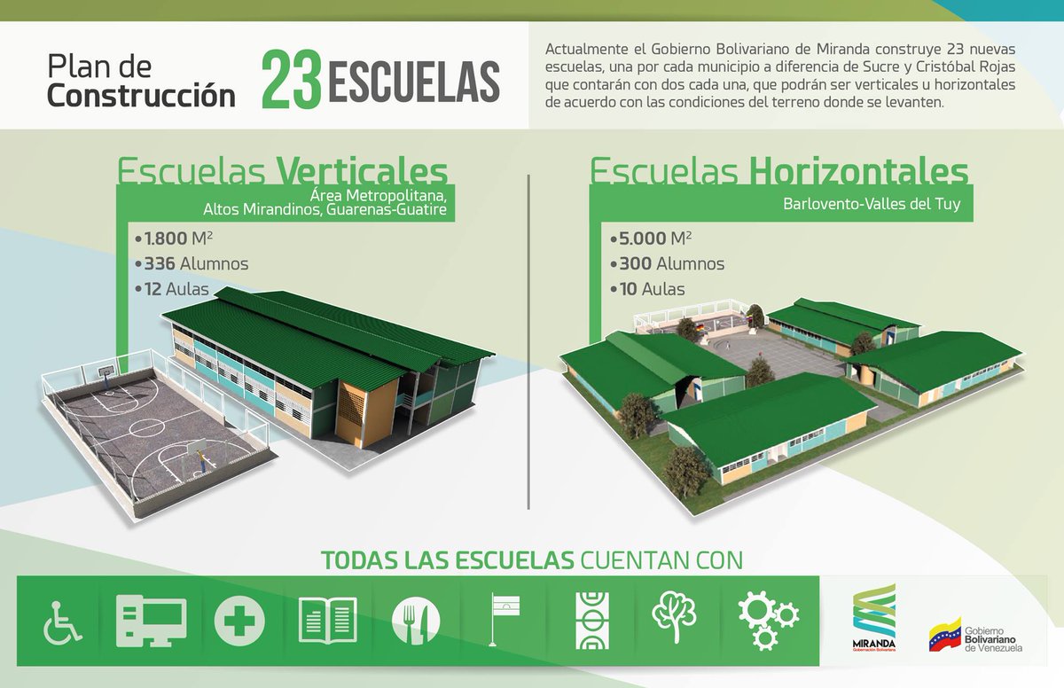 MirandaGob's tweet photo. Las 23 escuelas nuevas que se están construyendo en Miranda, podrán ser verticales u horizontales de acuerdo con las condiciones del terreno donde se levanten, las cuales tendrán capacidad para más de 300 alumnos cada una de ellas. #MirandoAlFuturo https://t.co/EGusdVDNff