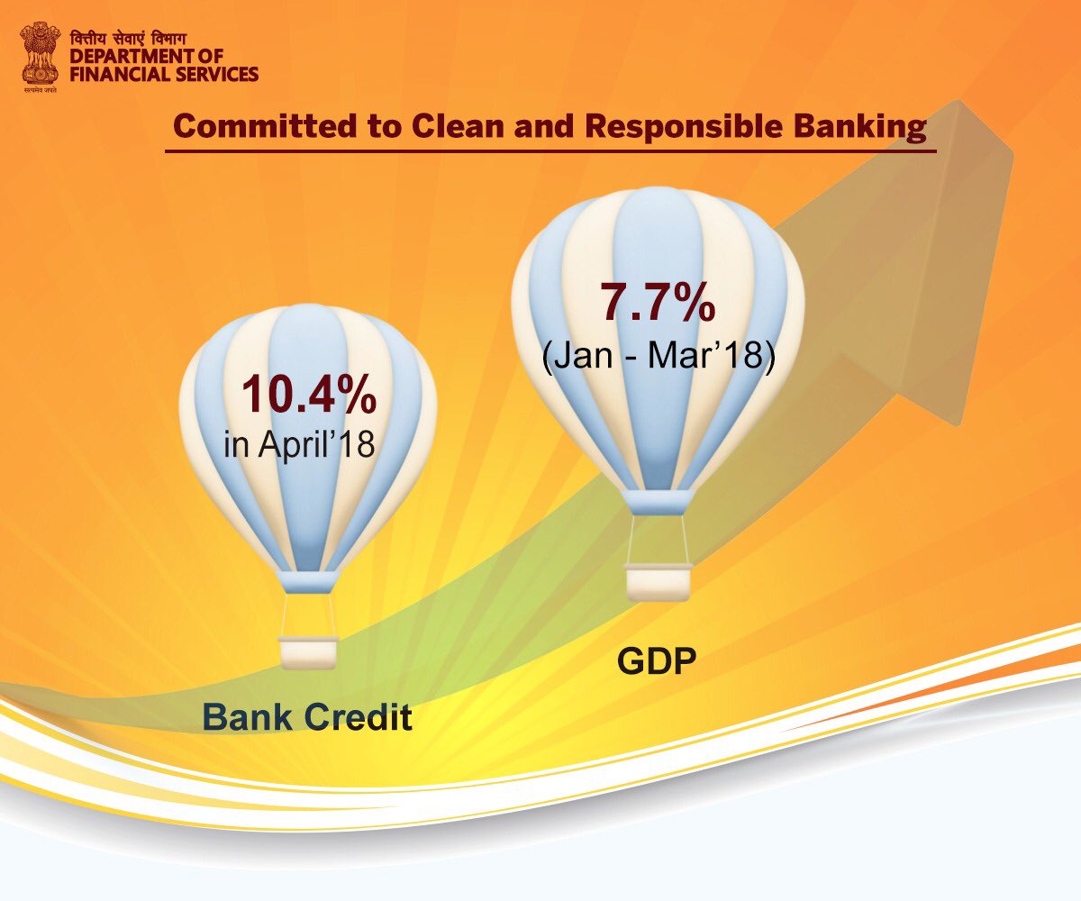 rajivkumarec's tweet photo. #BankRecap in Oct 17 showing results. #Bank credit 10.4% in April '18 up from 5.9% in Oct ‘17; supporting GDP growth in March 18 at 7.7%. NPA resolution through NCLT and write back helping banks @DDNewsHindi @PMOIndia @FinMinIndia @PIB_India https://t.co/ljxANsRt9w