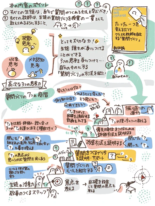 📚読書スケッチ📚
ダン・ロスステイン、ルース・サンタナ著
吉田新一郎訳
『たった一つを変えるだけ-クラスも教師も自立する「質問づくり」-』
を読んだ時のメモ。

たった1つを変えるだけって、結局 何変えるの?

#読書スケッチ 