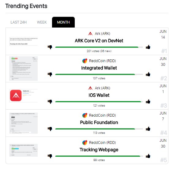 CC_Trending's tweet image. These are the trending events of this month in the crypto-space 🔥 @ArkEcosystem @reddcoin