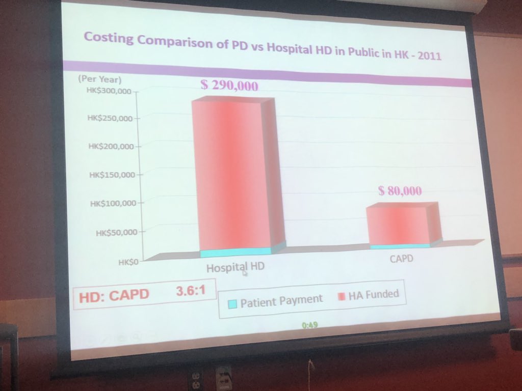 LVRiella's tweet image. Hong Kong has 70% of their patients with ESRD on #peritoneal compared to #hemodialysis. Its cost is about 1/3 less and outcomes are as good as HD. Moreover, infection rates are significantly lower in PD.
