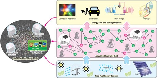 PEIC_US's tweet photo. Jeff Tsao of @PEIC_US member @SandiaLabs &amp; 3 co-authors wrote a very interesting article just out "The electrification of energy: Long-term trends and opportunities" https://t.co/eOy3jOZtL6 #electrification #energy #renewables https://t.co/FANm494Uz4