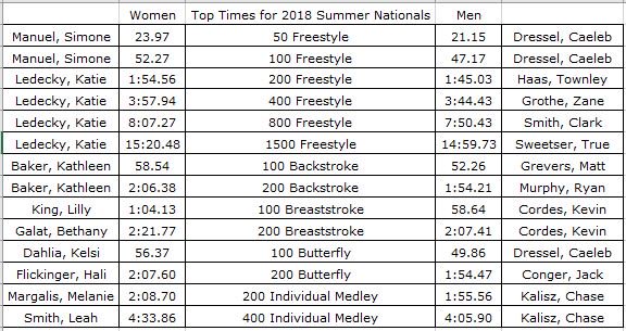 USASwimmingNews's tweet photo. These are the top times heading into the #Phillips66Nats https://t.co/nL5buZNgQn