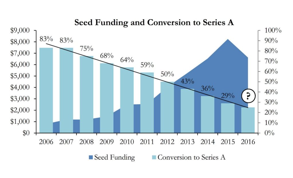 FoundationalNYC's tweet photo. "The VC Twilight Zone" that @semil writes about illustrates the crushing pressure of the #seriesAcrunch. Fewer rounds with higher #valuations mean Seed and A stage #VCs demand #traction for their dollars. #tractionscience #productmarketfit https://t.co/lYowuxz4TF https://t.co/CJy37jpfWH