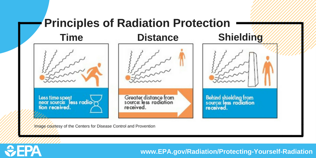 EPAair on X: Time, distance, and shielding are the three principles of #radiation  protection. Limit your time exposed, further your distance, and put  something between you and a radiation source to reduce