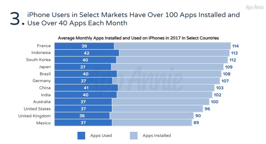 Kringelbach's tweet image. App Annie er netop udkommet med en rapport omkring iOS App stores 10 første leveår. De seneste tal viser at mange brugere har mere end 100 apps installeret, hvoraf 30-40 anvendes på månedsbasis. #digidk #appsdk