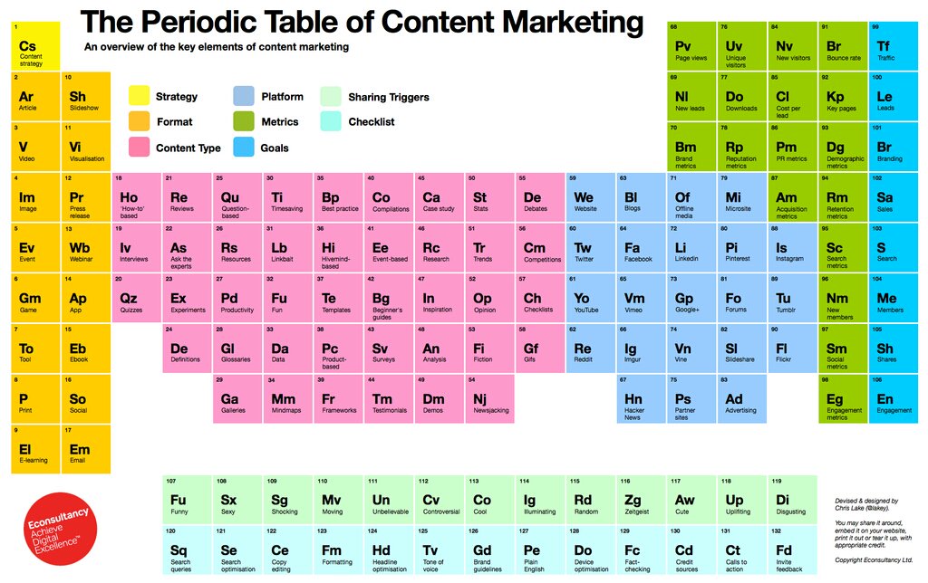 rezarostamirad's tweet photo. The #PeriodicTable of #ContentMarketing

#DMFSToronto
#DigitalMarketing https://t.co/BZV3lz9ujL