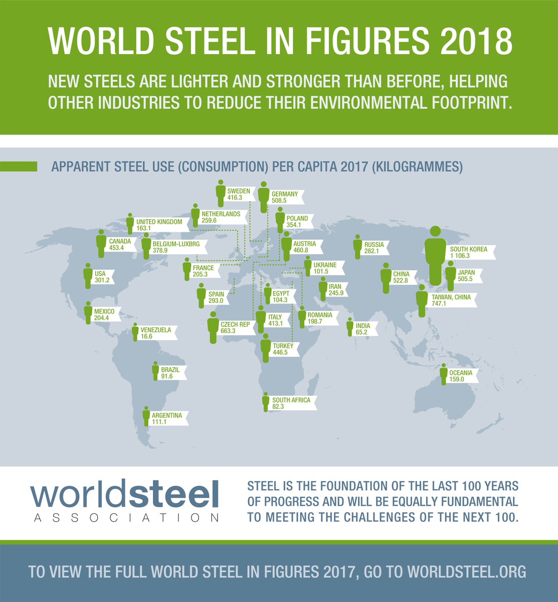 worldsteel on Twitter "South Korea tops the chart for apparent steel