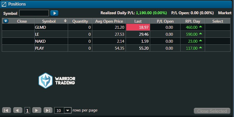 sleightrader's tweet photo. Green-Day trade review,
My mentor (@robNowTweet) once told me:
🤔 Practice doesn't make perfect...
😏Practice makes "Profitability"
#daytrading #stockstowatch #nasdaq @siwbp @AverageJoeTradr @mafiadaytrading @NYSElyDone @DayTradeWarrior https://t.co/sJolUzqEUV