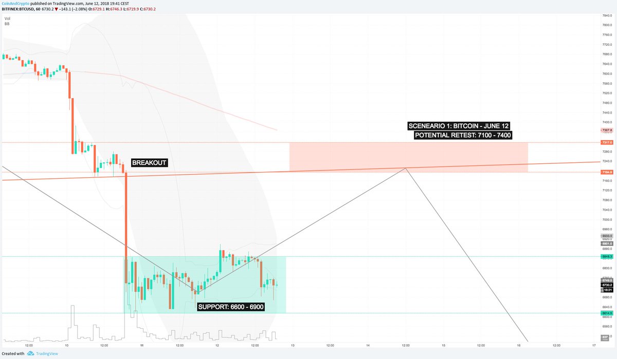 Over the last week BTC -5.34% has traded in a narrow range with low volumes. The June 10th bearish breakout has set the stage for several scenarios. Our team predicts a short rebound before continuing to the 5000 range. t.me/coinandcrypto
