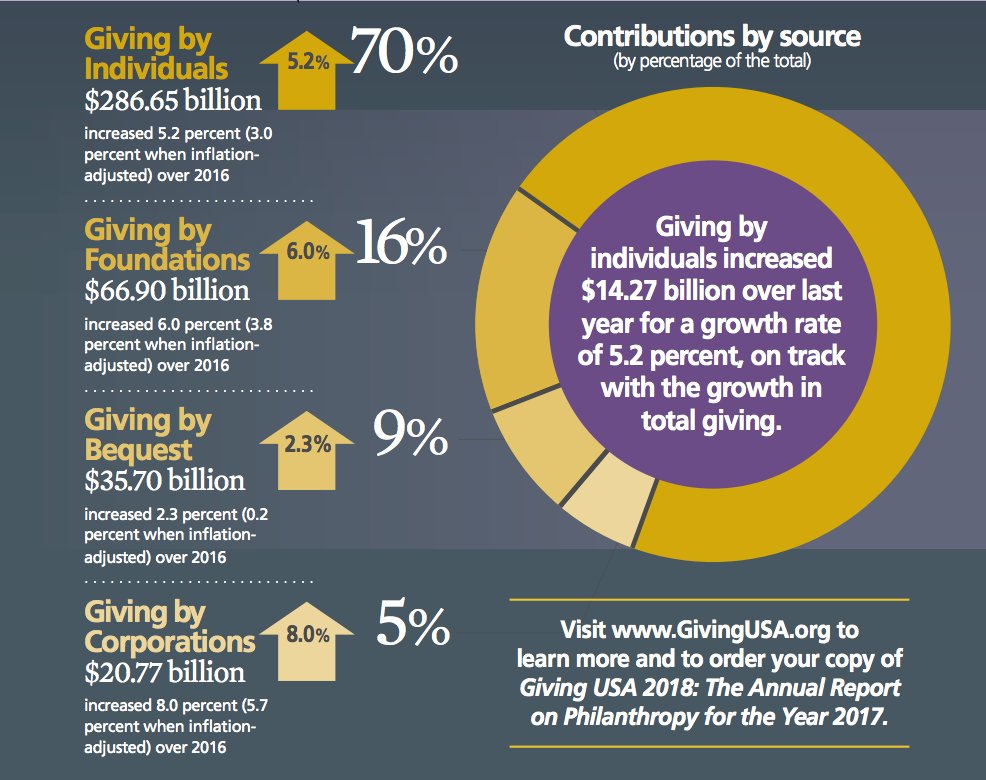 Giving to all sectors increased, except giving to international affairs which declined by 4%.