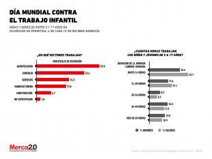 Día Mundial Contra el Trabajo Infantil - merca20.com/dia-mundial-co…