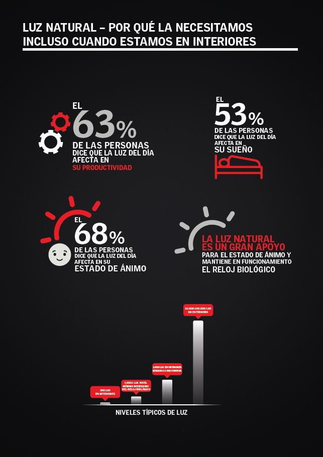 VELUXSpain's tweet photo. Más del 90% de nuestras reservas de #VitaminaD dependen de la exposición solar ¿Sabes por qué necesitamos la #LuzNatural, incluso cuando estamos en interiores? 👇 #IndoorGeneration https://t.co/QrKZiDaFhc https://t.co/A4sJWoMfJc