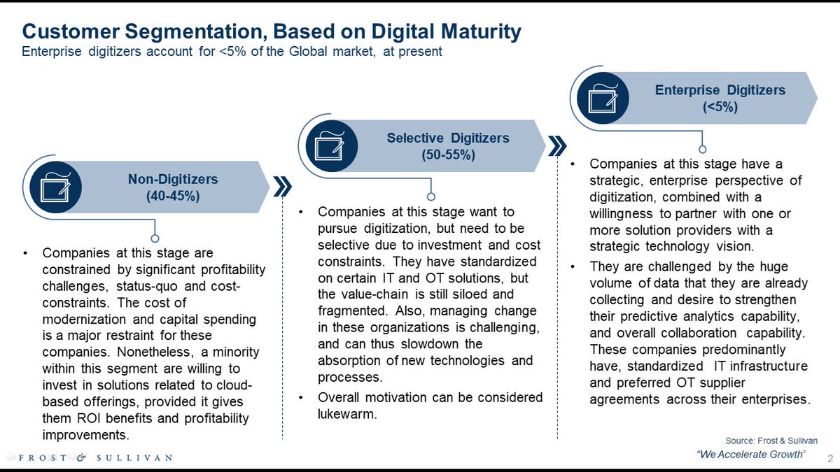 Ram (@ramrm9) on Twitter photo #Unify2018 - <a href="/Frost_Sullivan/">Frost & Sullivan</a> finds that the oil and gas industry can be characterized into three types, based on their digital maturity.
#1. Enterprise digitizers: <5% of companies are situated here.
#2. Selective: 45-50% of companies are based here
#3. Non-digitizers are rest. #Unify2018 - <a href="/Frost_Sullivan/">Frost & Sullivan</a> finds that the oil and gas industry can be characterized into three types, based on their digital maturity.
#1. Enterprise digitizers: <5% of companies are situated here.
#2. Selective: 45-50% of companies are based here
#3. Non-digitizers are rest.