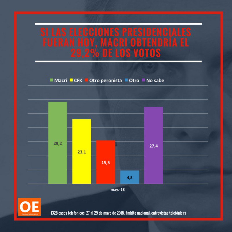 AnalyticaARG's tweet photo. #Analytico "La suba de tipo de cambio no cierra la brecha." 
https://t.co/8YhMbOwBs8

#Analytico "Escenarios políticos post-FMI." 
https://t.co/MyljTz5Wgy https://t.co/hia9k8cy4r