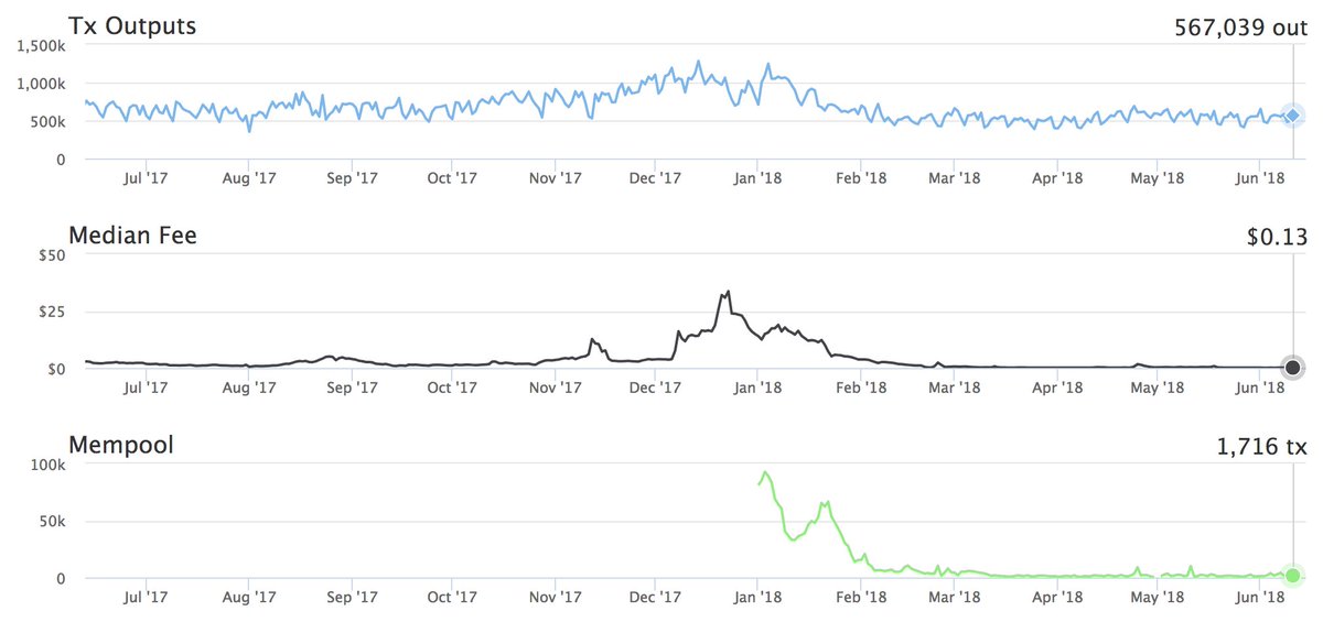 nic_carter's tweet image. Wow. So I have a new favorite Bitcoin analytics site (aside from my own) – bitcoinvisuals.com. Super comprehensive and cleanly laid-out data, and sophisticated LN analytics too. Amazing work @BitcoinVisuals!