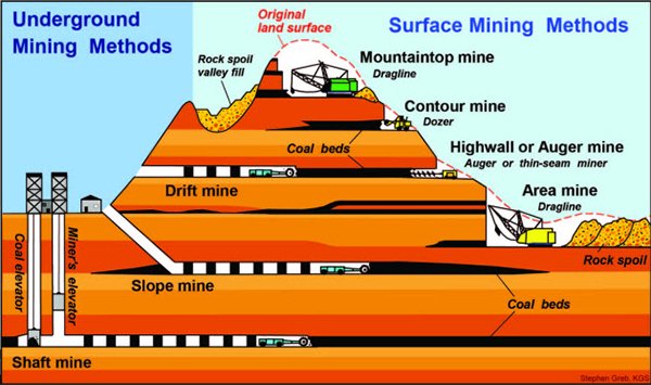 NFMining's tweet image. underground mining methods and surface mining methods
#mining #methods #surface #underground @NFMining