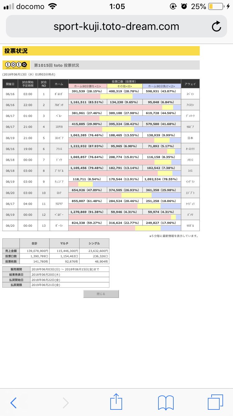 アドラーブル ロシア ワールドカップ Toto 投票状況 サッカー T Co Ntyqs2ytzd Twitter