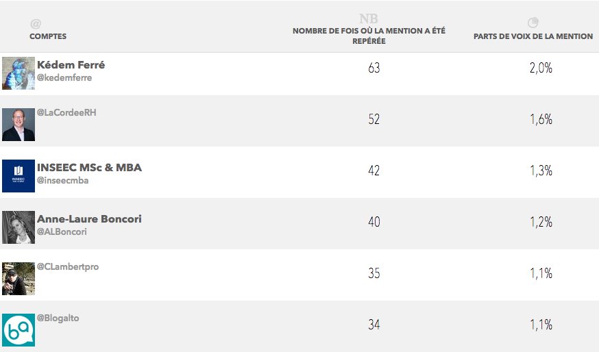 enanglais's tweet photo. 🚨#INSEECAI2018 par @inseec_bs

Décryptage des 🔝🇫🇷 twittos les plus engageants⤵️

🏆 @VillaniCedric🥇
🥈@MySherpa_io
🥉@StephaneMallard

@LudoLouis @dr_l_alexandre @groupeinseec @Innoprag @Blogalto @MpFLEURY_

Bravo à tous pour cette journée et merci pour vos tweets ! https://t.co/EI9q48NsIZ