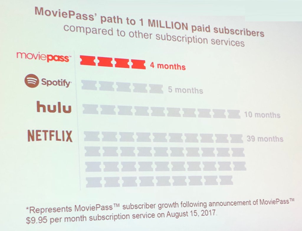 hanskaspersetz's tweet photo. David DeJonghe - Movie Pass hit 1 million subscribers in 4 months.  Faster than Hulu, Netflix and Spotify. The ONETOUCH app took years to achieve 1 million users.  #DigPharm #hcmktg #pharma #DigitalMarketing #digitalstrategy https://t.co/hL052vkDko