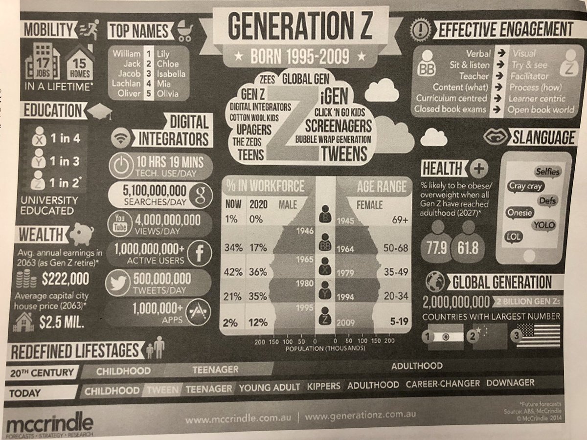 ktsurratt's tweet photo. Eye opener- what is it like to be in Generation Z? Past paced! Understand them, so you can teach them better! @1DrivenByVision #myplc #mckmcc #MyMISD https://t.co/QJ5j3pG1l4