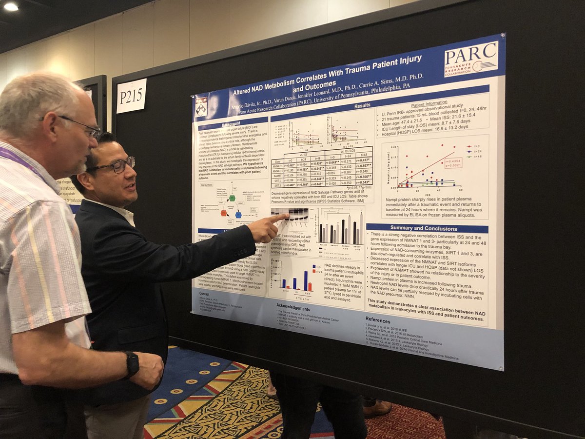 carriesims20's tweet photo. Terrific poster presentation by Dr. Antonio Davila looking at the influence of NAD metabolism in neutrophils on outcomes in Trauma patients #Shock2018 @ShockSociety @PennTrauma @pennsurgery https://t.co/jCmMOVGfQy