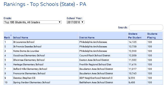 What a great year of learning in Room 51 with <a href="/FirstInMath/">First In Math</a> ! <a href="/SASD_SalfordHil/">Salford Hills Elem</a> was ranked 7th in PA and 15th in the USA! Our classroom was 3rd in PA and 17th in the USA... but it is all really about the growth in fluency! <a href="/SASDinfo/">Souderton Area SD</a>