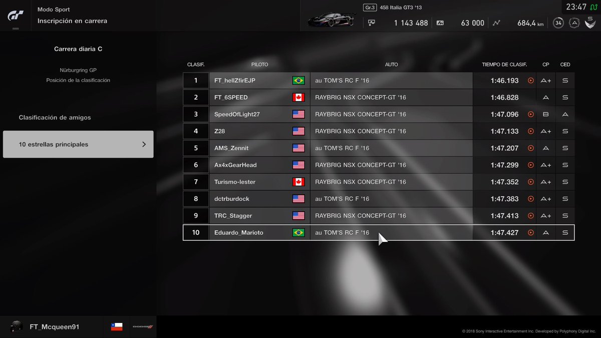 FlatoutM's tweet photo. FT at top of the 3 daily Races! Awesome job guys!! #GranTurismoSport #granturismo #GTsport #esports #eracing #Simracing #racing5 #thrustmaster @TMThrustmaster @Racing5 https://t.co/5IZcgGo25I