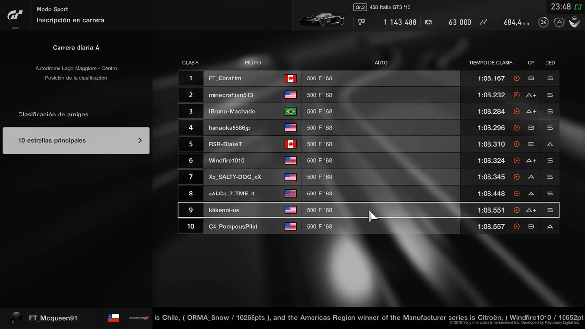 FlatoutM's tweet photo. FT at top of the 3 daily Races! Awesome job guys!! #GranTurismoSport #granturismo #GTsport #esports #eracing #Simracing #racing5 #thrustmaster @TMThrustmaster @Racing5 https://t.co/5IZcgGo25I