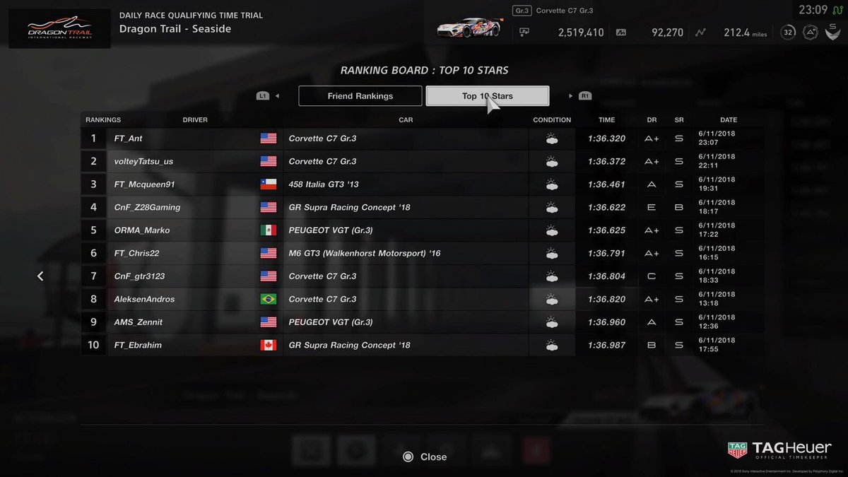 FlatoutM's tweet photo. FT at top of the 3 daily Races! Awesome job guys!! #GranTurismoSport #granturismo #GTsport #esports #eracing #Simracing #racing5 #thrustmaster @TMThrustmaster @Racing5 https://t.co/5IZcgGo25I