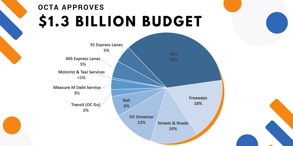 OCTAnews's tweet photo. #OCTA board approves $1.3 billion budget for FY 18-19, focusing on innovative transit service and delivering major capital projects #OCgo #OCbus #OCflex. Details: https://t.co/rrNKHcqz0B https://t.co/ttDcYMVeyl
