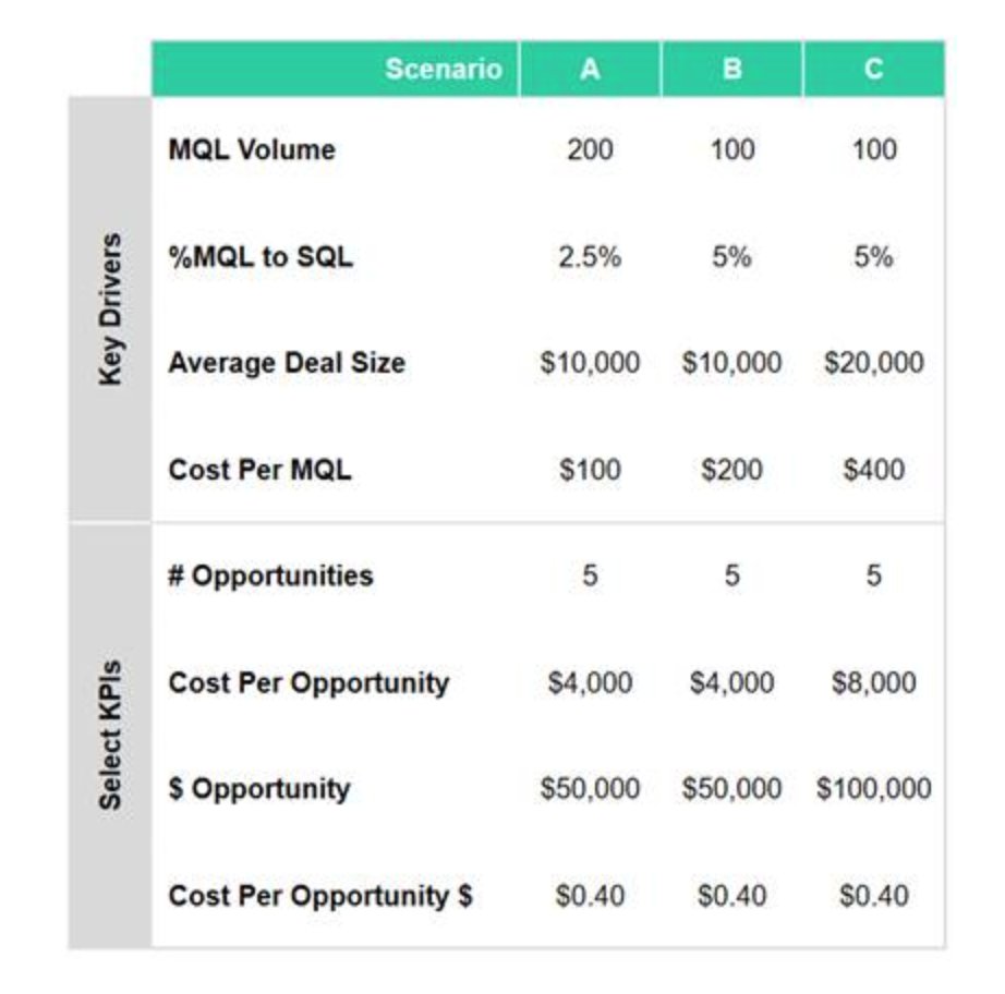 fc_insights's tweet photo. Check out "Marketing KPIs That Matter (Spoiler: It’s Not Just MQLs)" from guest blogger Charlene Chen from @insightpartners #marketingkpis #mqls #pipeline
https://t.co/8CdVMXpO8U https://t.co/0SaR2U3nbn