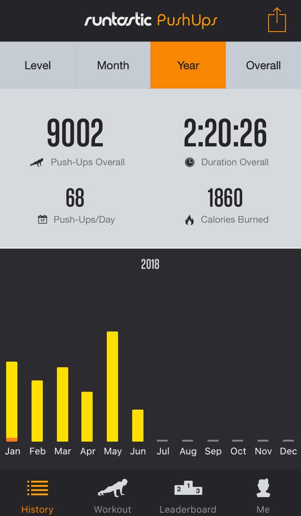 willsuh76's tweet photo. Broke the 9K mark for #CandaceAndKira18K #pushups challenge! 50% there. Letโs keep on going.
#DropAndGiveMe20 #FindExcuseToExercise https://t.co/BB5DMZSKnh