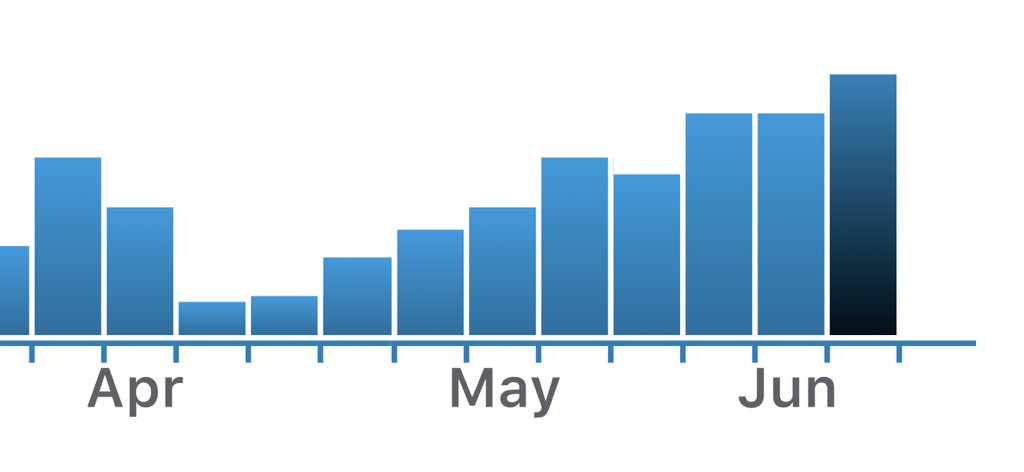 Relentless forward progress nine weeks post surgery. Next week we’ll #seeyouinsquaw.