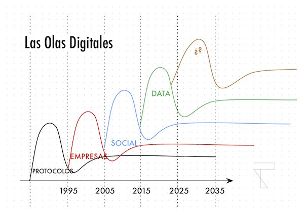 La ola digital: un esquema visual de cómo <a href="/TITONET/">Fernando de la Rosa</a>  cree que será el futuro próximo dentro de la transformación digital. Artículo 100% recomendable. 
👉 bit.ly/ola-digital