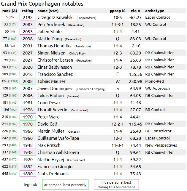 ajlvi's tweet photo. #GPCopen is on https://t.co/6XYuVa6PBz. Congratulations Tobias! This tournament gets us over 2.25 million matches on the site. Whew. Looking forward to my chance to battle the Chainwhirler menace in Pittsburgh... https://t.co/pjsjB2JjiM