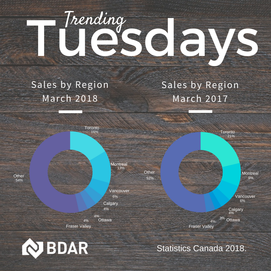 See how the sales by region has changed in Canada from 2017 to 2018. #trendingtuesdays