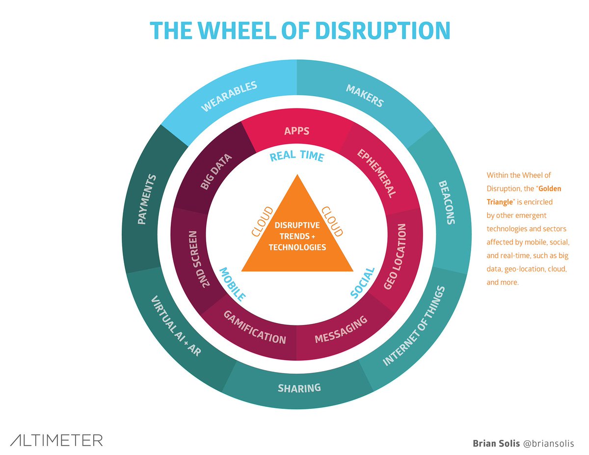 thinkmax's tweet photo. The wheel of disruptive trends. Is your organization utilizing these to its benefit? #disruption #digitaltransformation #ERP #IoT #CIO #tech #AI #ariticialIntelligence https://t.co/EaCDC8BMPE