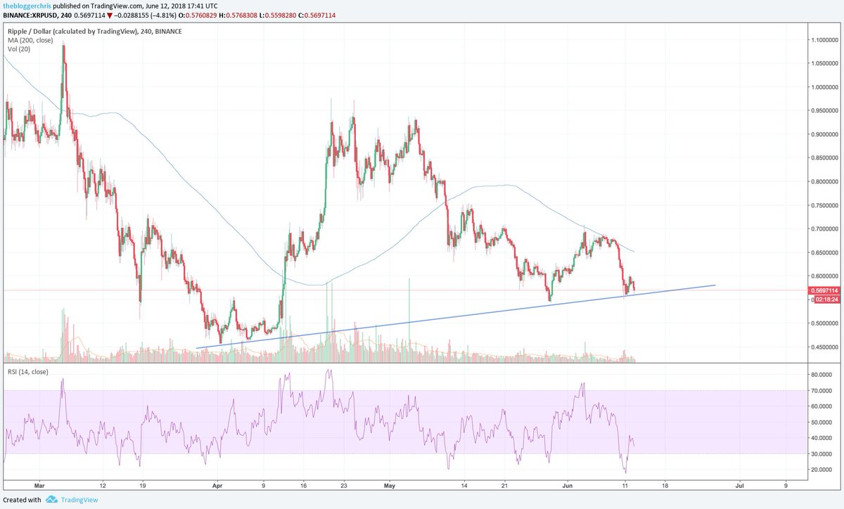 TheBloggerChris's tweet photo. $XRP #XRP starting to develop a strong trend line that even the recent #Crypto-wide drop respected. Retest incoming but would be very promising if #Ripple can stay above this new support 
#Cryptocurrency #Altcoins #Blockchain https://t.co/d904Jeh4Dc