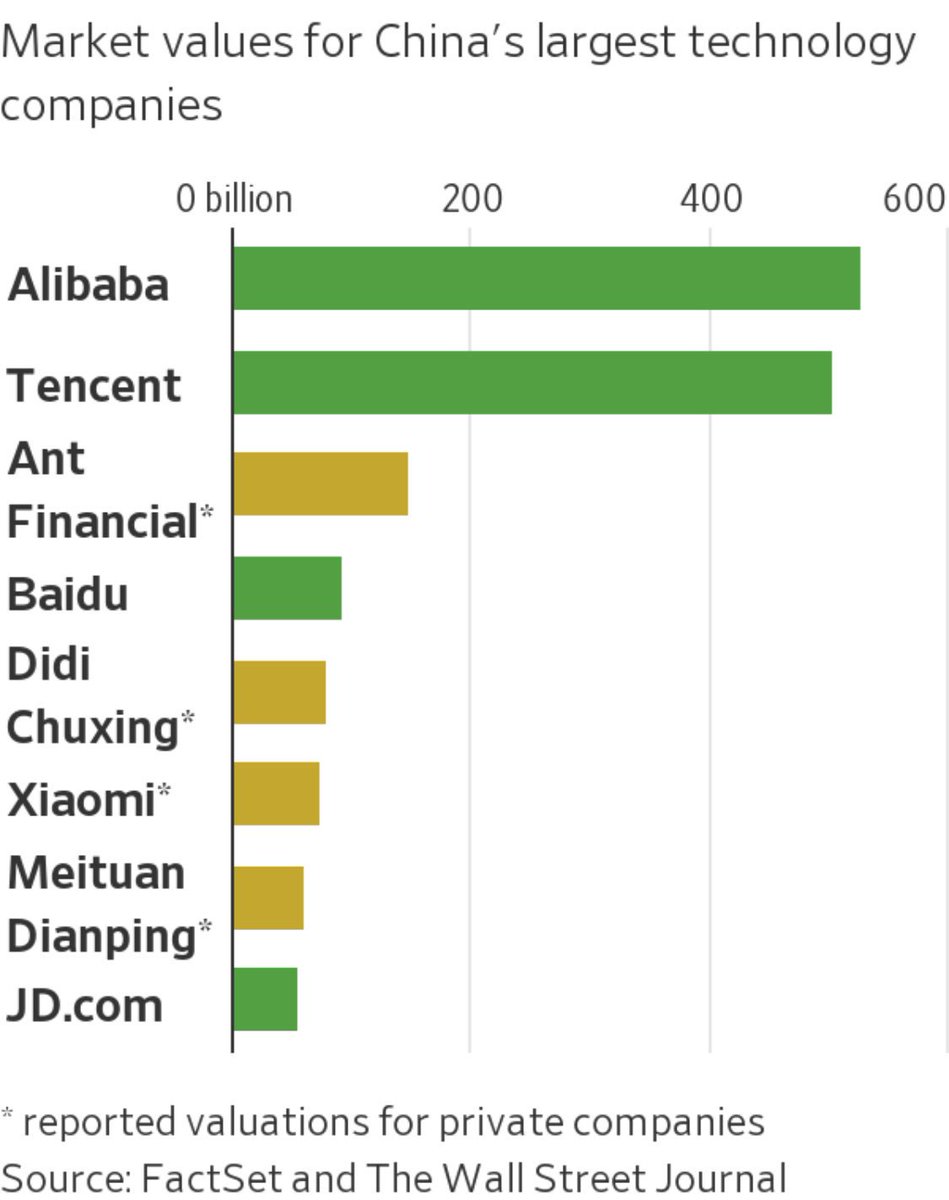 vijayshekhar's tweet image. After Ant’s $14 Bn private fund raise. 
Xiaomi is planning to raise $10bn and Mietuan $6Bn in their HK IPOs. 

How long before Indian technology companies get to / raise such huge $s ?