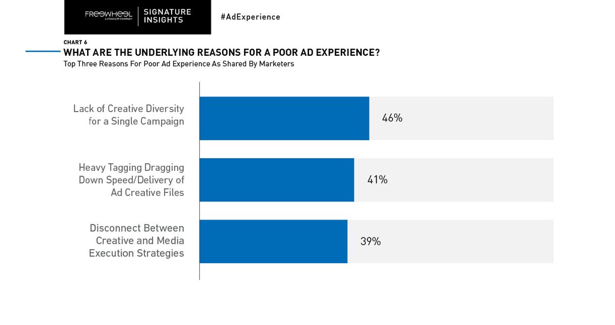 FreeWheel's tweet image. Viewers get frustrated when they see the same ad over and over again. In fact, lack of creative diversity is a top culprit causing poor #adexperience. Download our latest research to understand the full impact of ad repetition: frwl.tv/2u4kegI