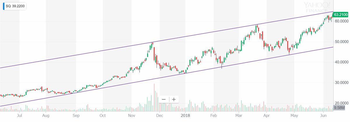世界の株価チャート ノート On Twitter Square株価はボラがすごいが だいたいこの範囲の中で動いてる 変化の激しい時代にはジャック ドーシーみたいな創業経営者は稀少価値がある