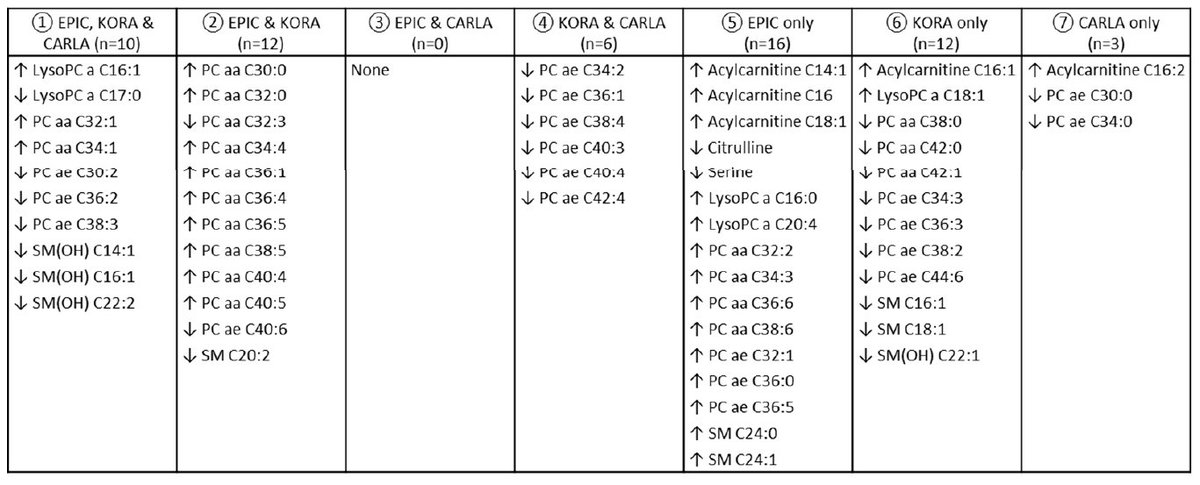 Karsten Suhre I Picked The Ratio Pc Ae C40 6 Pc C36 5 As An Example As Both Metabolites Were Observed In Epic And Kora There Are More Would Be Curious To