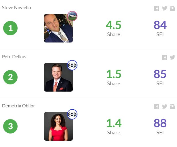sharerocket's tweet photo. The Dallas local TV market has some amazing talent.  Here's the top 3 in #socialmedia over the last 7 days.  Congrats @SteveNoviello, @wfaaweather , and @DemetriaObilor !!! 👏👏👏 https://t.co/WiHc2tsXqU