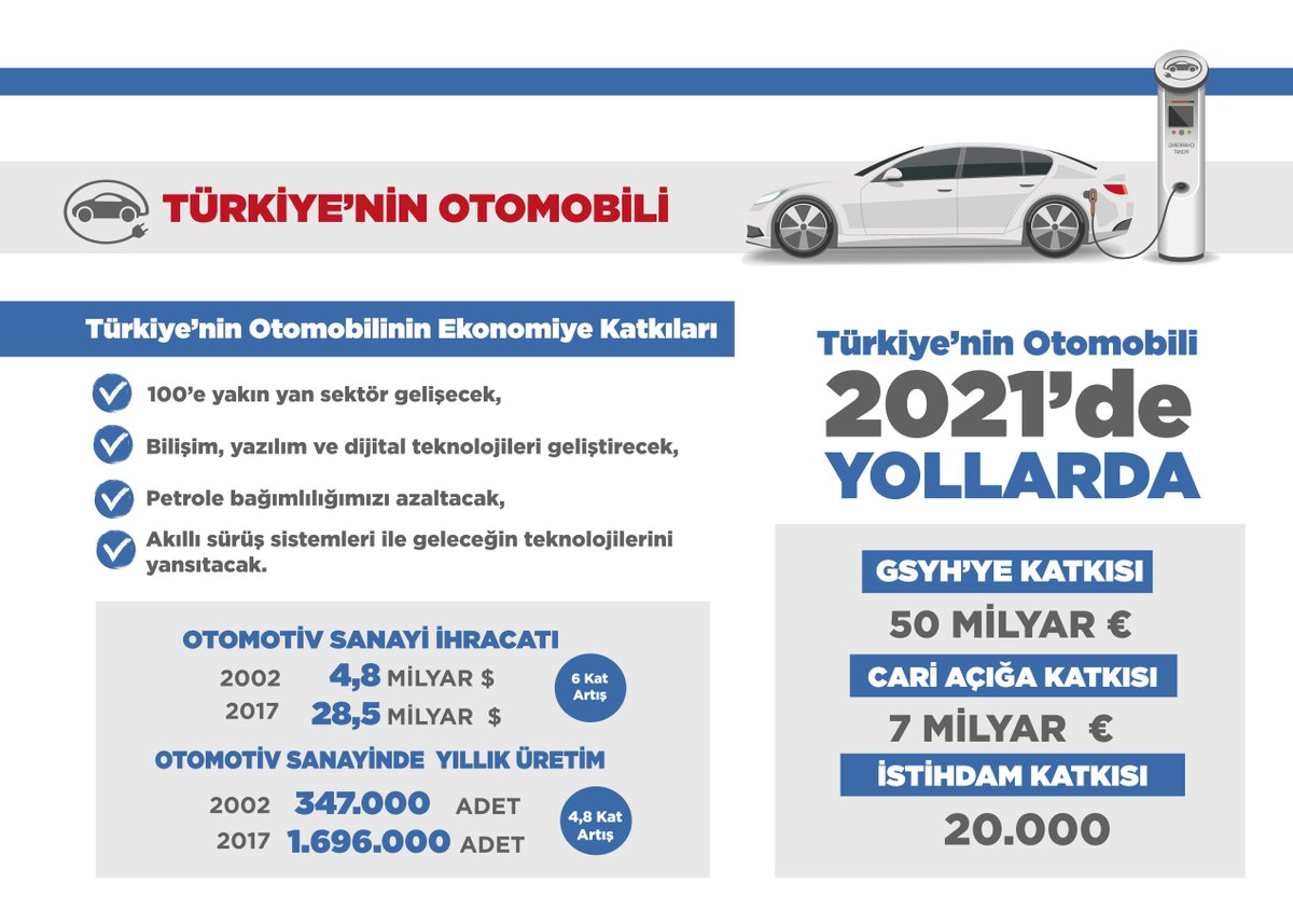 2021'de yollara çıkacak olan elektrikli yerli otomobilimiz, Gayri Safi Yurtiçi Hasılamıza 50 Milyar Euro katkı sağlayacak, petrol bağımlılığımızı azaltacak.

Vakit Yerli Otomobil Vakti. Vakit Türkiye Vakti!